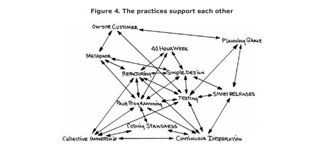 XP practices linking to each other